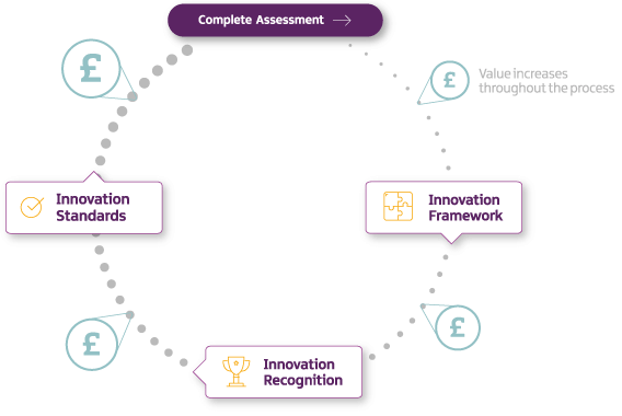 Innovation Accreditation Programme process diagram